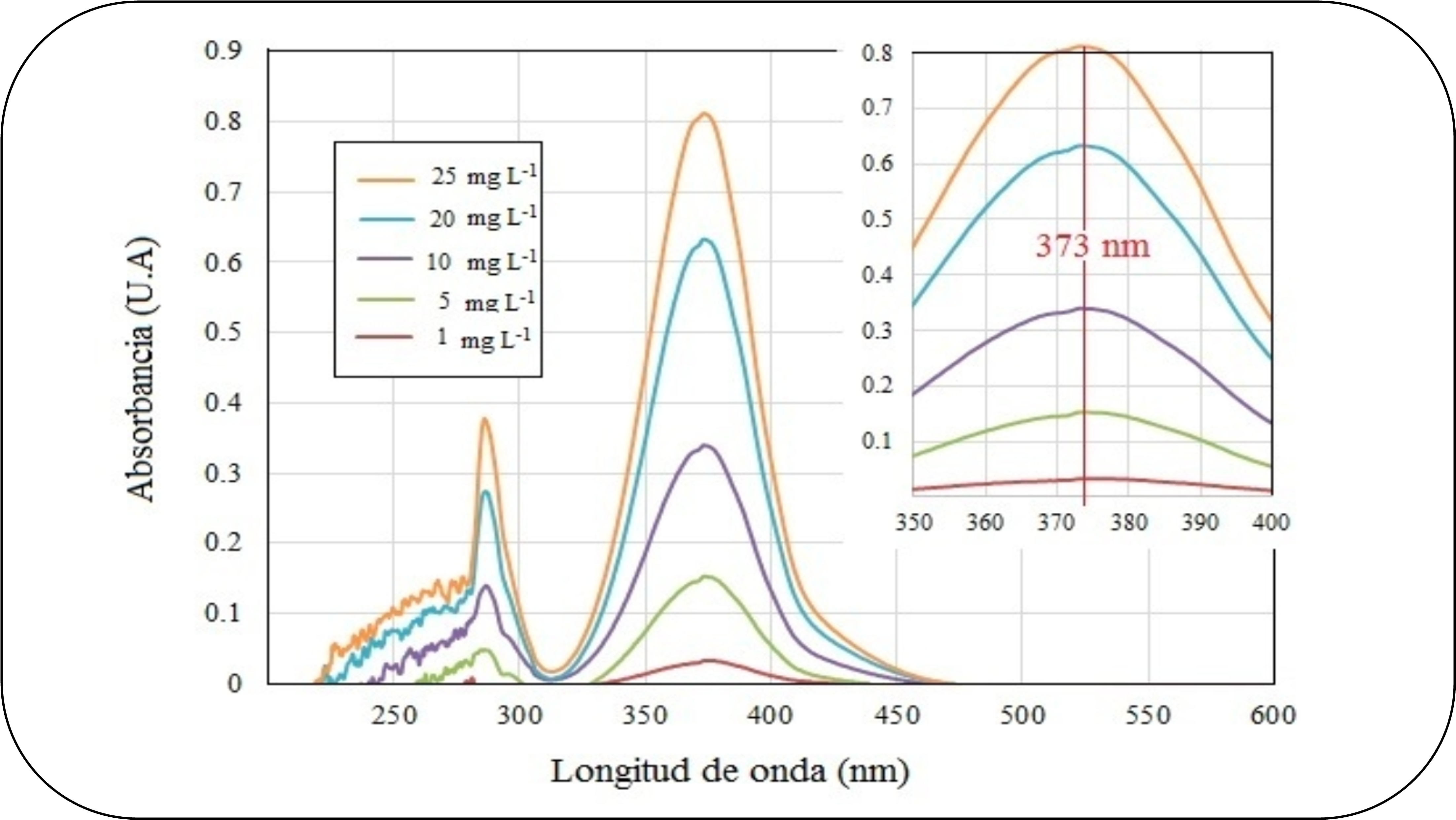A simple low-cost UV light photometer for experimental teaching of the Beer-Lambert law