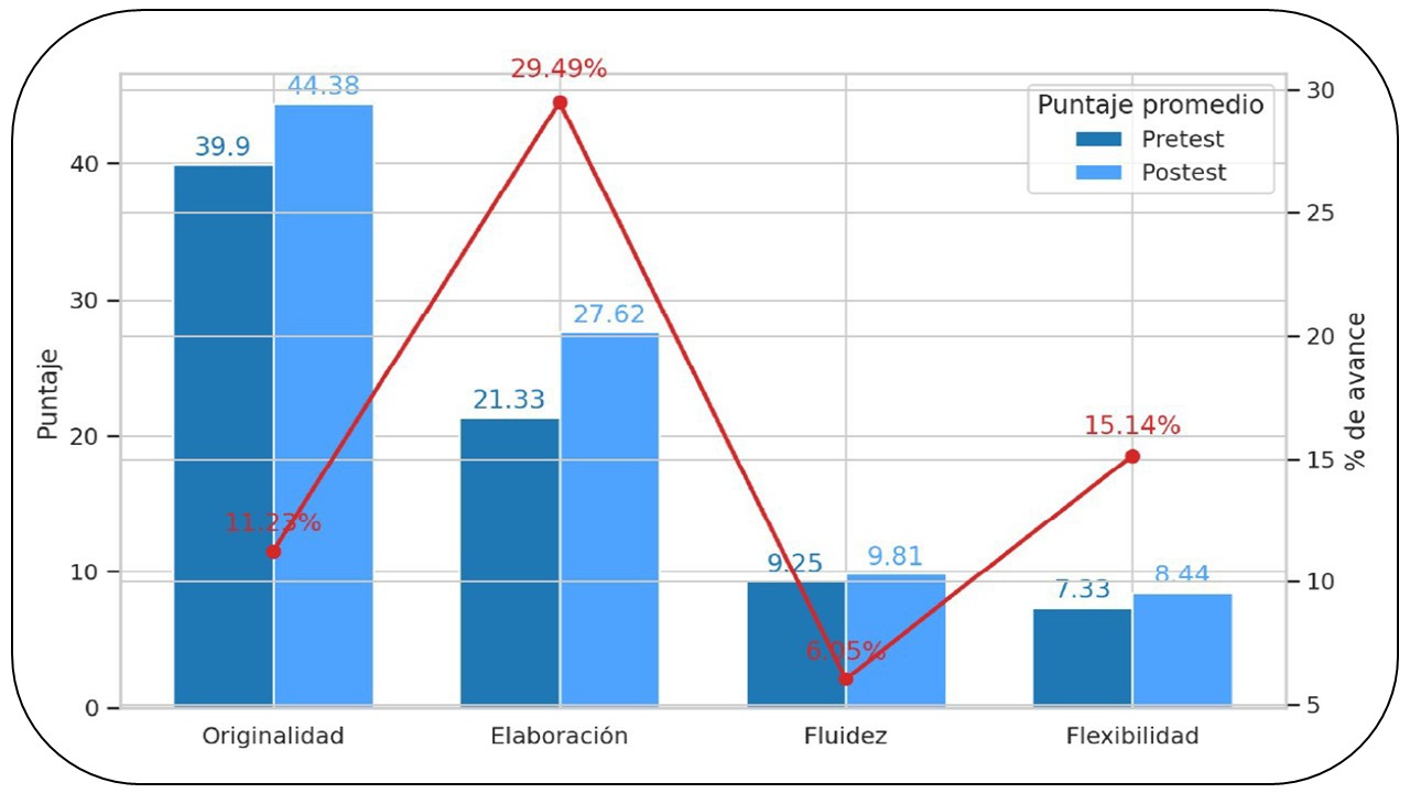 La robótica educativa en pro del pensamiento creativo: un estudio de caso en aulas rurales de educación primaria