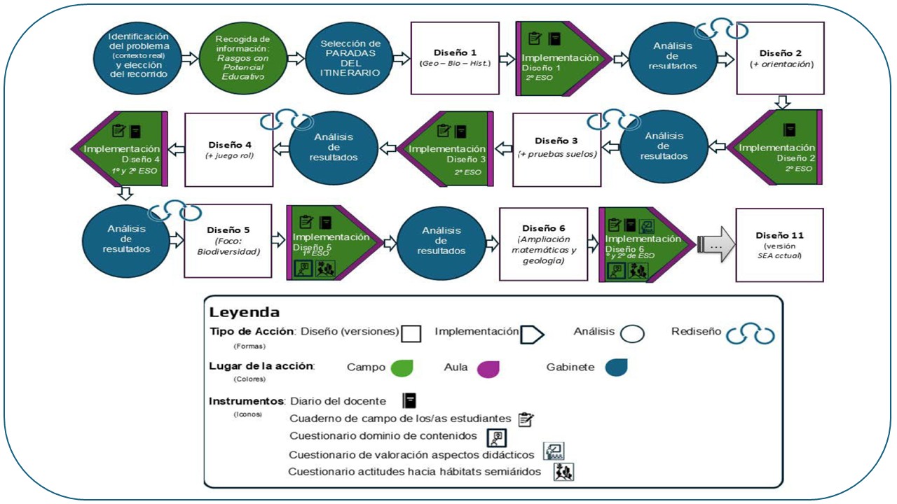 ¿Aquí solo hay matojos? Diseño de una secuencia de actividades para alumnado de secundaria a través de un itinerario didáctico en un entorno semiárido