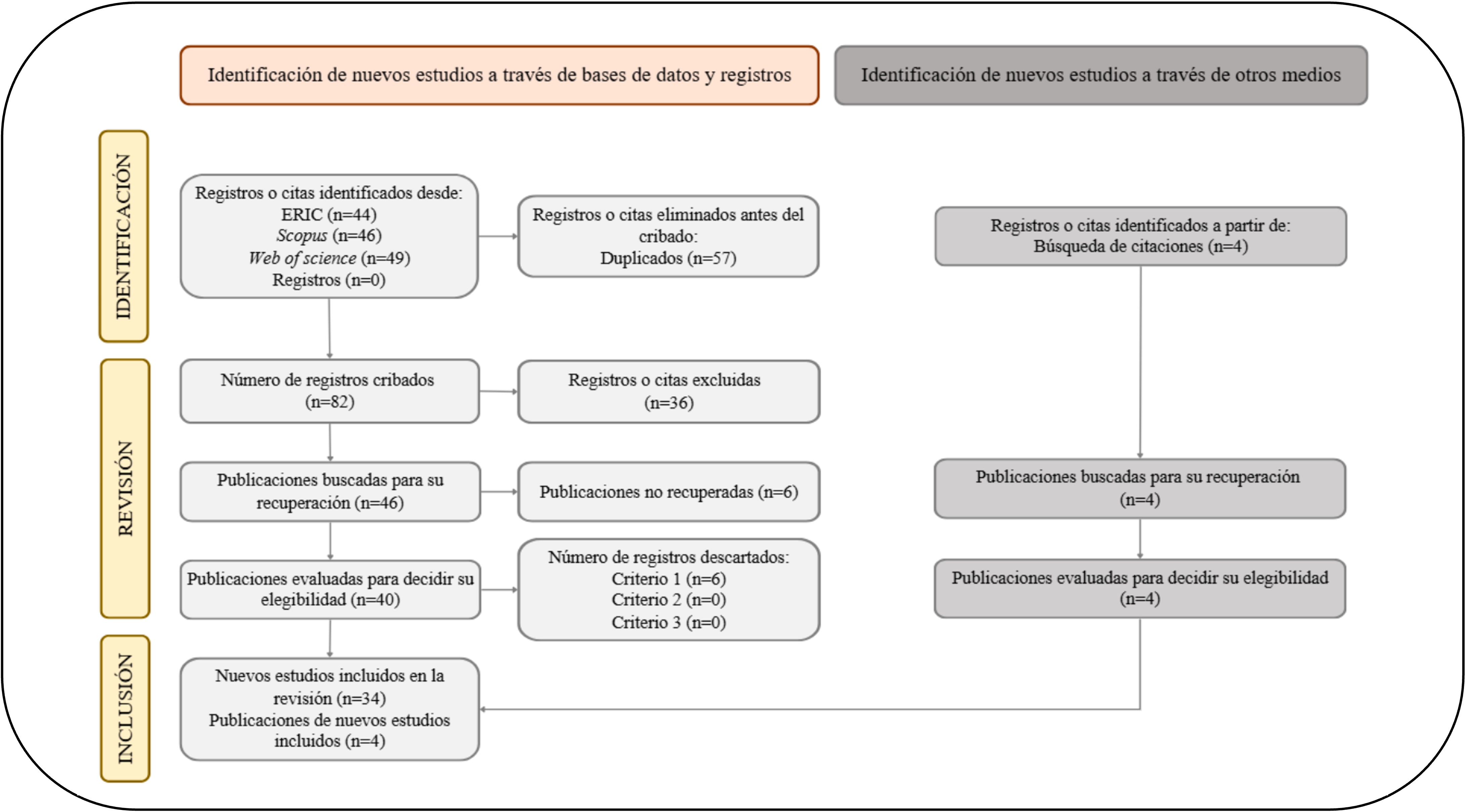Dificultades en la comprensión de las fases de la Luna y los eclipses: revisión sistemática de la literatura