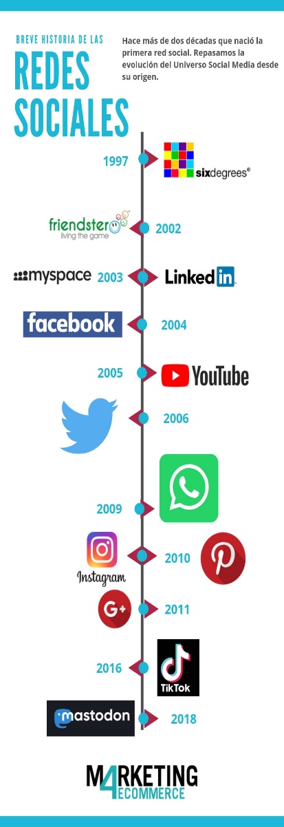Figura 2. Evolución de las redes sociales. Fuente: Marketing4eccomerce (2020)