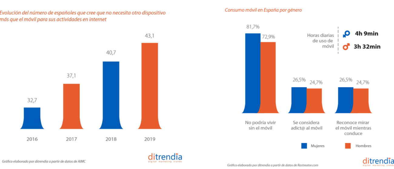 Figura 6. Gráfico del consumo de móvil en España. Fuente: ditrendia (2020)